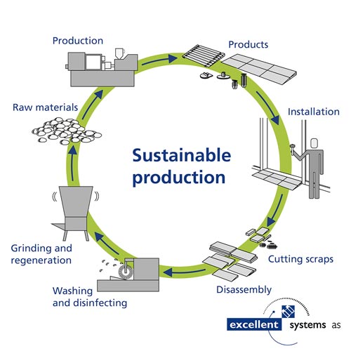 Rampe componibili Milano: excellent system susteinable production